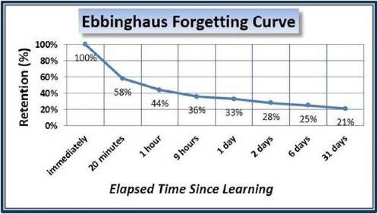 Forgetting Curve