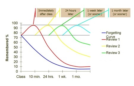 Distributed Practice